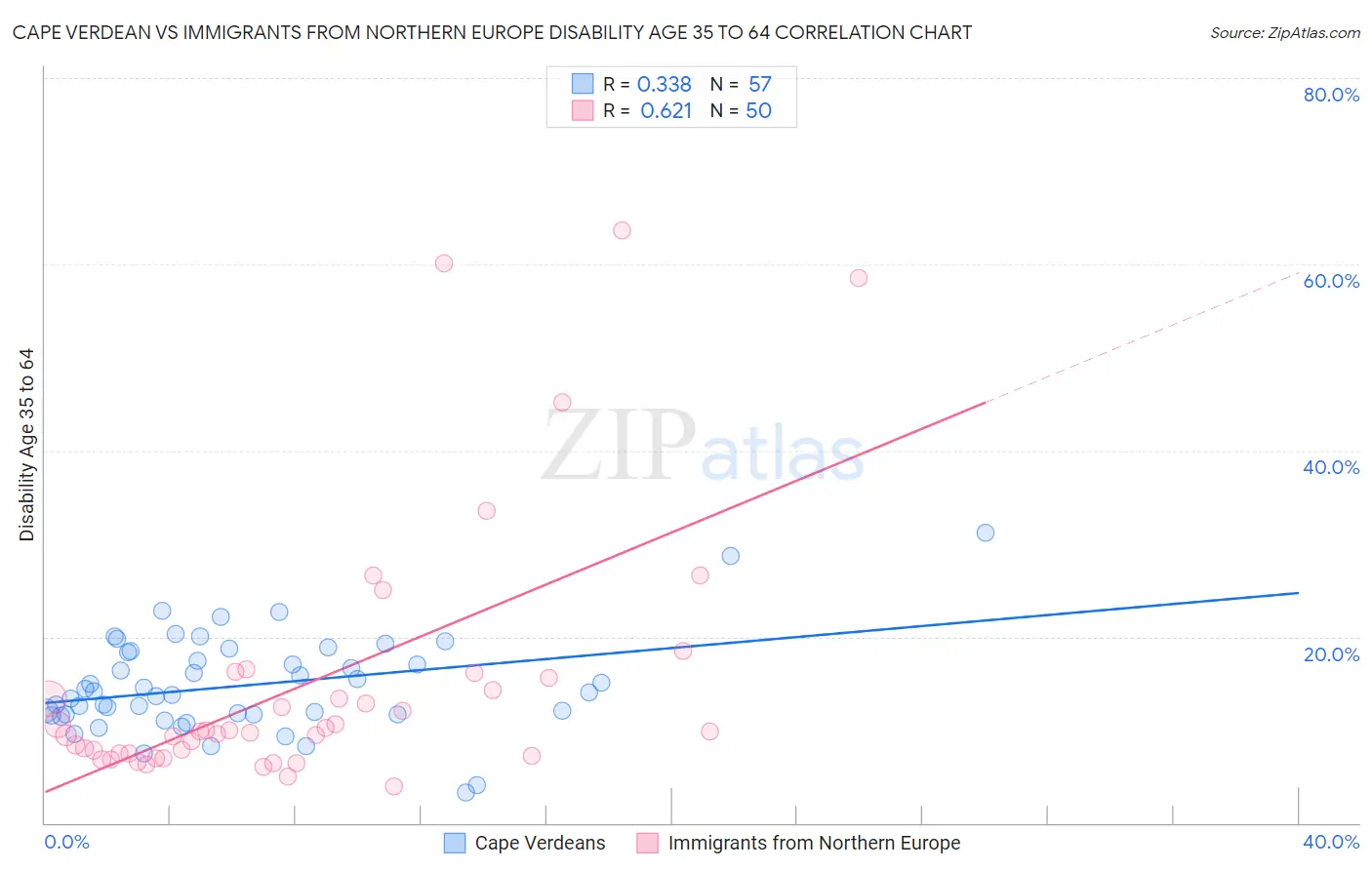Cape Verdean vs Immigrants from Northern Europe Disability Age 35 to 64