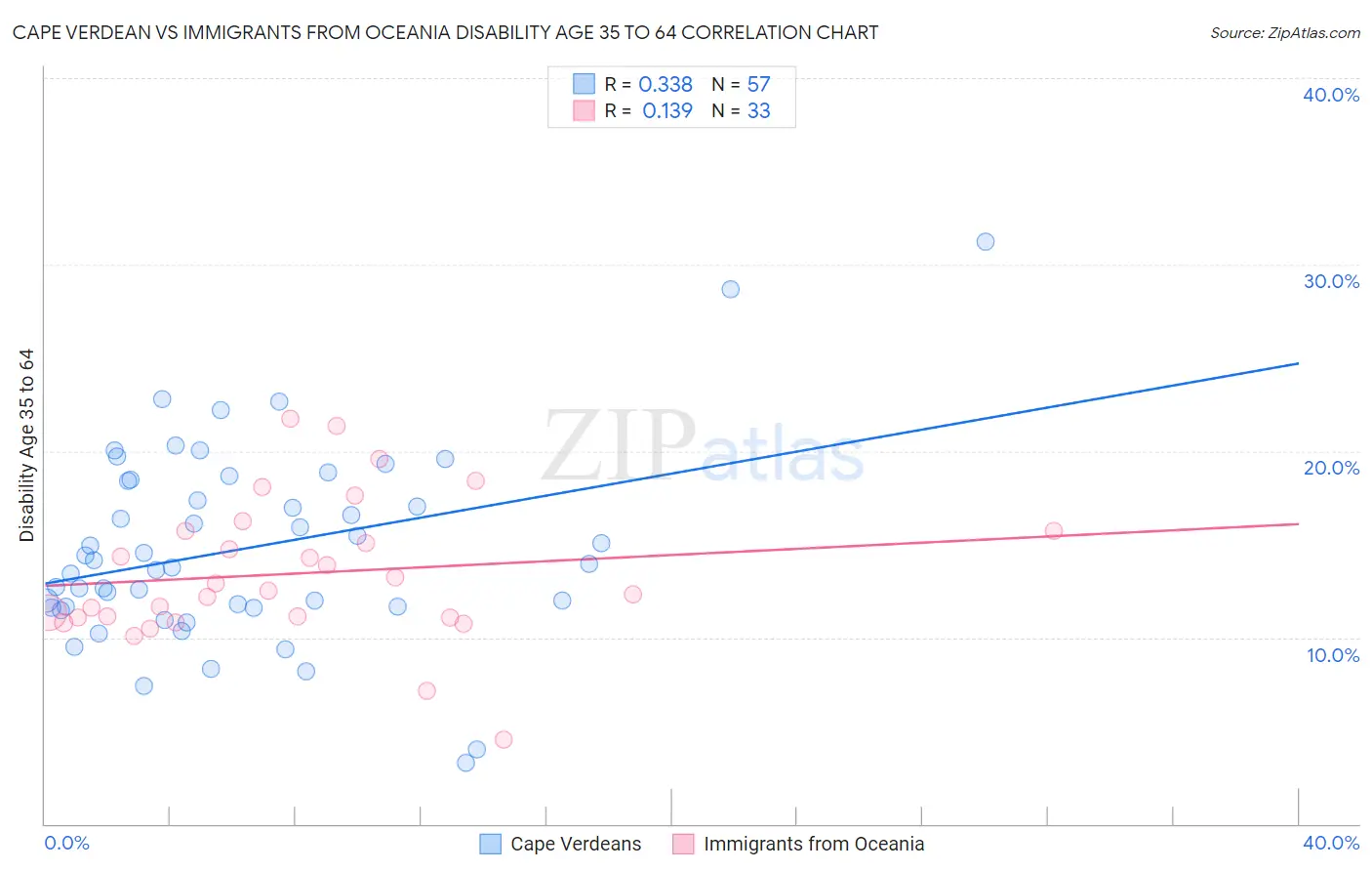 Cape Verdean vs Immigrants from Oceania Disability Age 35 to 64