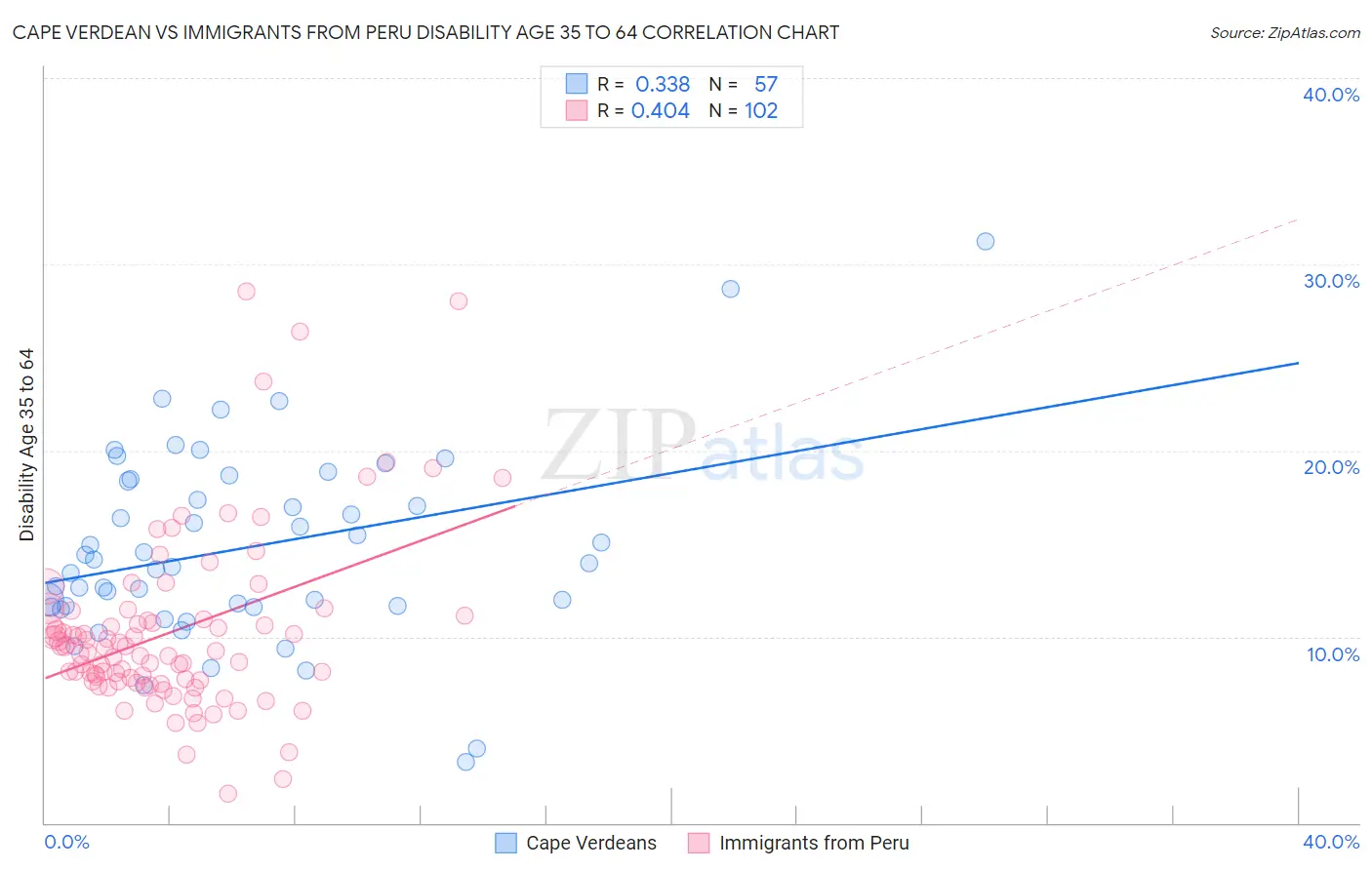 Cape Verdean vs Immigrants from Peru Disability Age 35 to 64