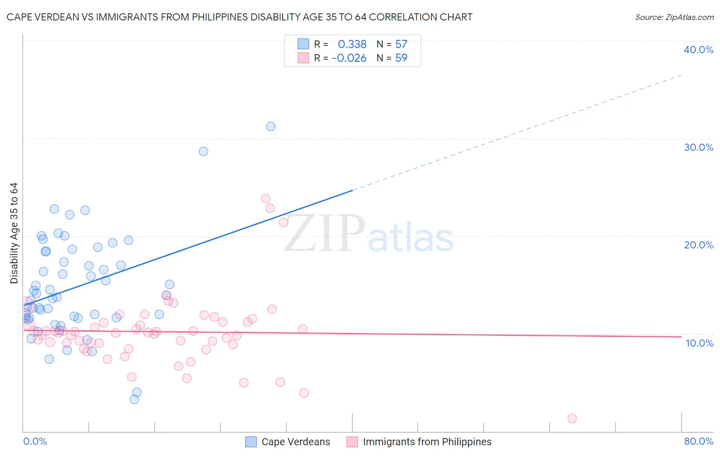 Cape Verdean vs Immigrants from Philippines Disability Age 35 to 64