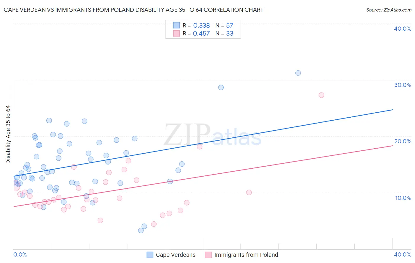Cape Verdean vs Immigrants from Poland Disability Age 35 to 64