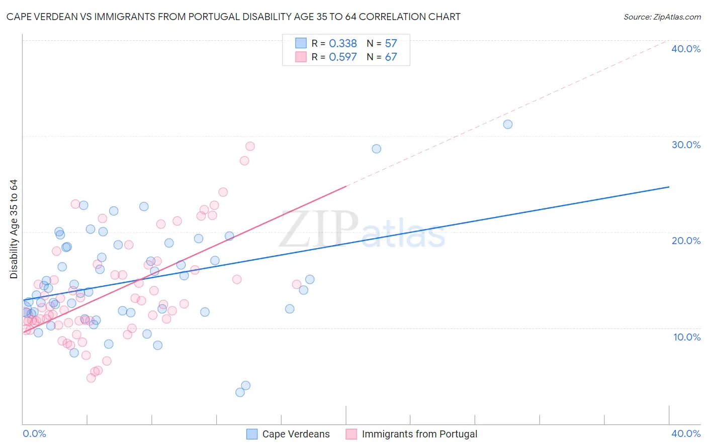 Cape Verdean vs Immigrants from Portugal Disability Age 35 to 64
