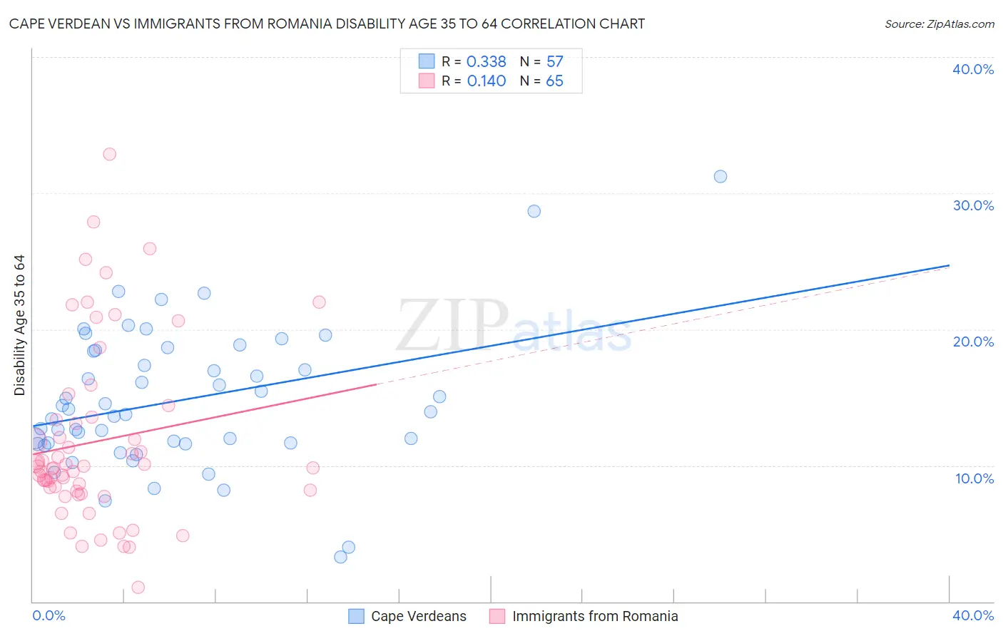 Cape Verdean vs Immigrants from Romania Disability Age 35 to 64