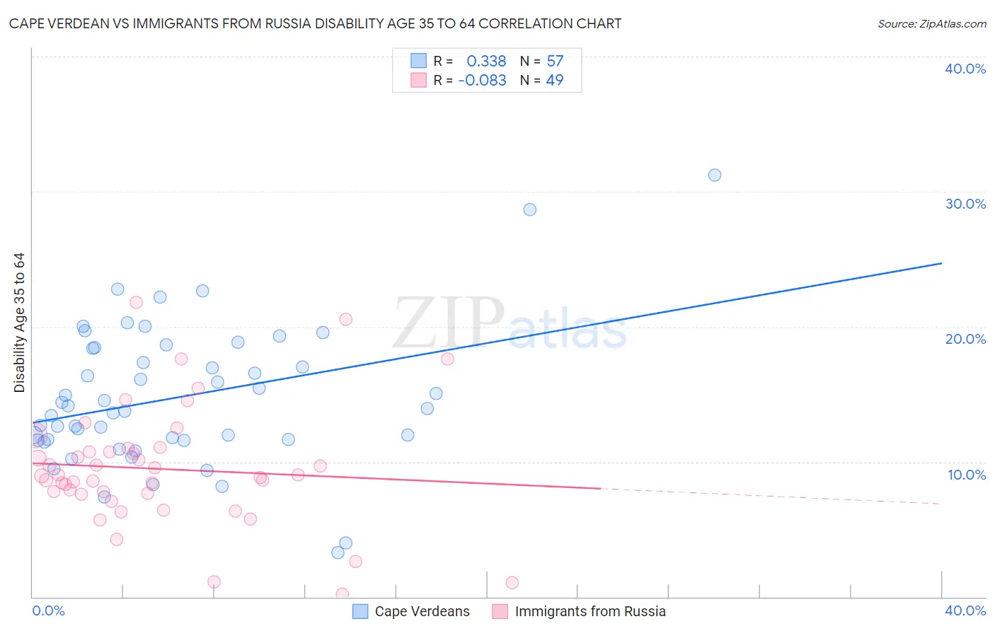 Cape Verdean vs Immigrants from Russia Disability Age 35 to 64