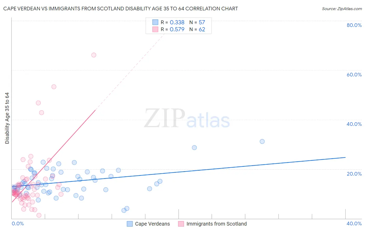 Cape Verdean vs Immigrants from Scotland Disability Age 35 to 64