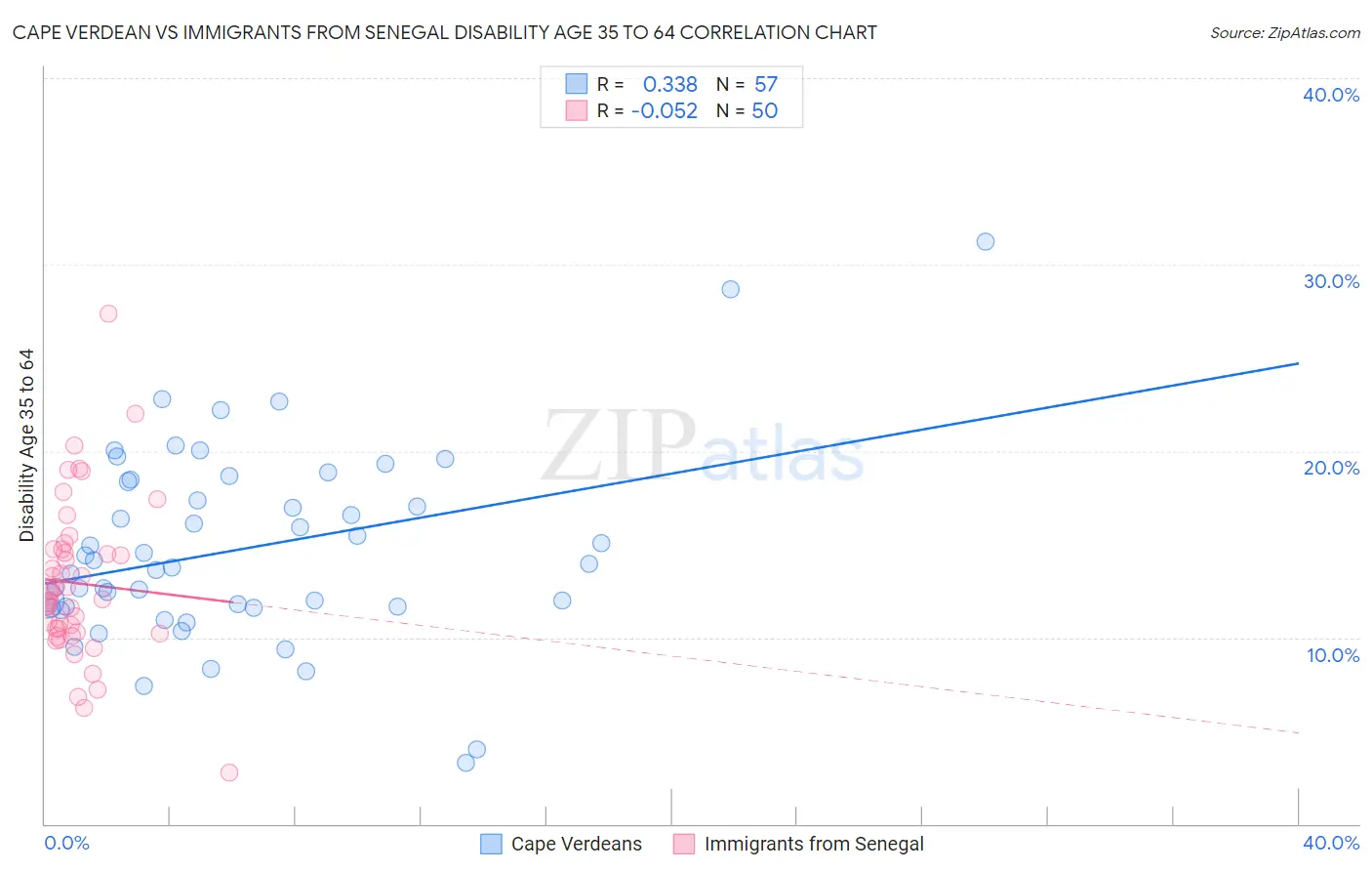 Cape Verdean vs Immigrants from Senegal Disability Age 35 to 64