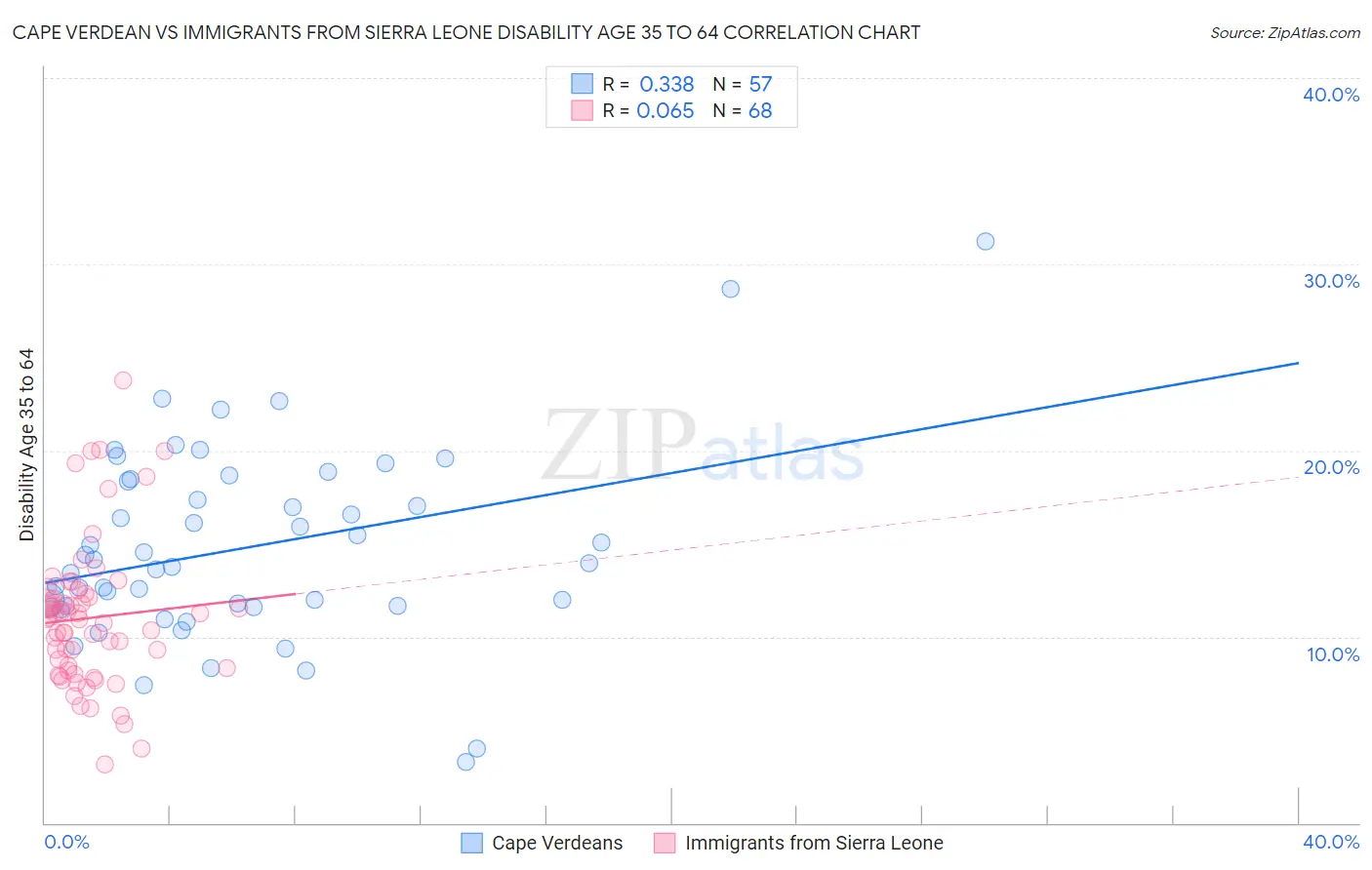 Cape Verdean vs Immigrants from Sierra Leone Disability Age 35 to 64