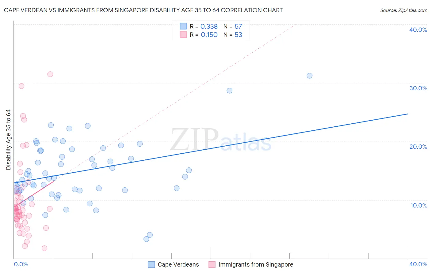 Cape Verdean vs Immigrants from Singapore Disability Age 35 to 64