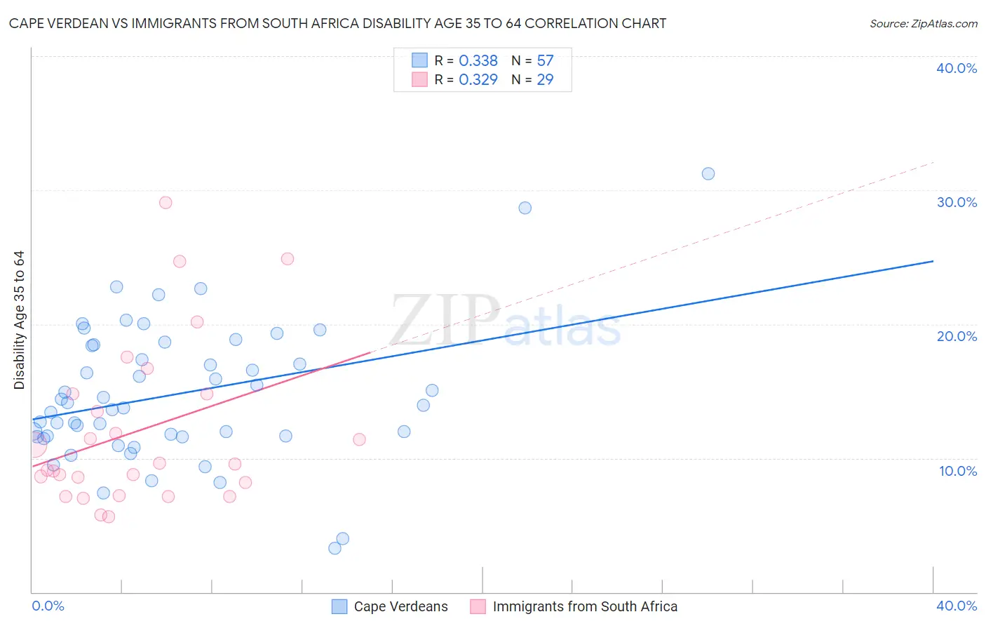 Cape Verdean vs Immigrants from South Africa Disability Age 35 to 64