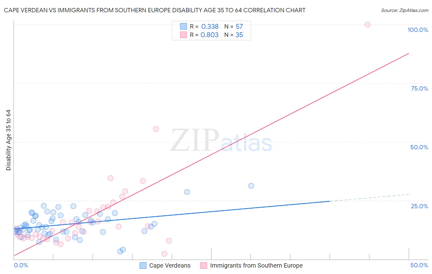 Cape Verdean vs Immigrants from Southern Europe Disability Age 35 to 64