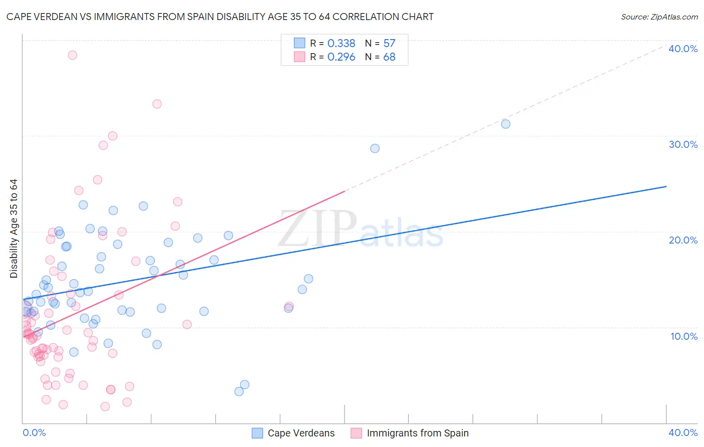 Cape Verdean vs Immigrants from Spain Disability Age 35 to 64