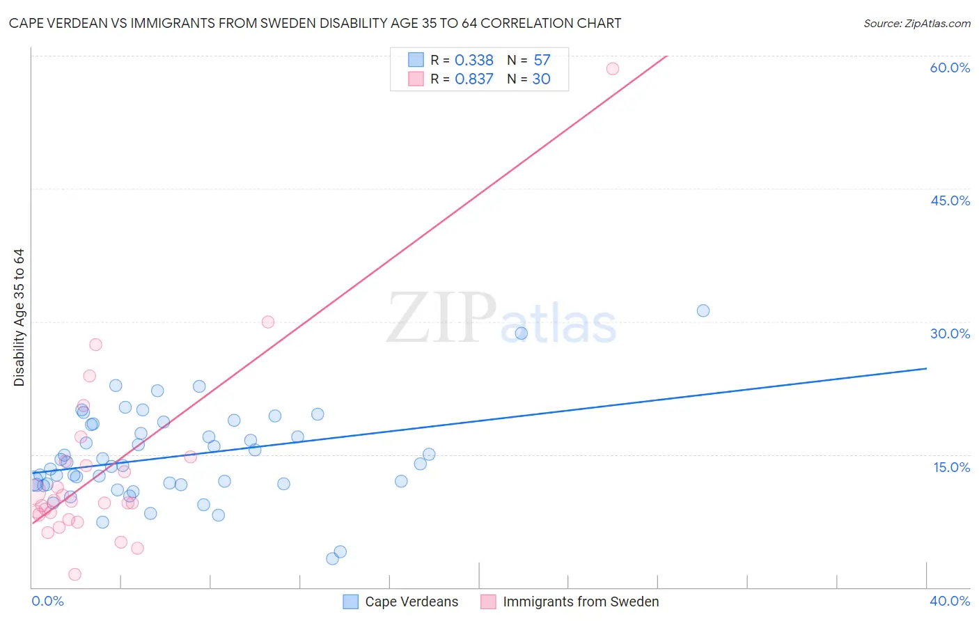 Cape Verdean vs Immigrants from Sweden Disability Age 35 to 64