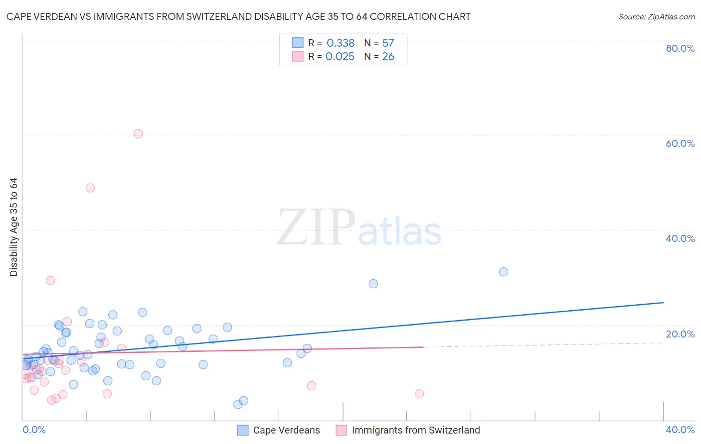 Cape Verdean vs Immigrants from Switzerland Disability Age 35 to 64
