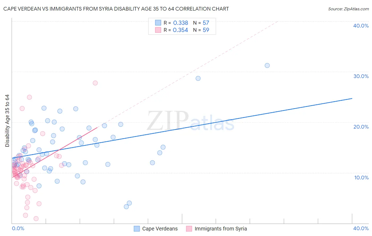 Cape Verdean vs Immigrants from Syria Disability Age 35 to 64