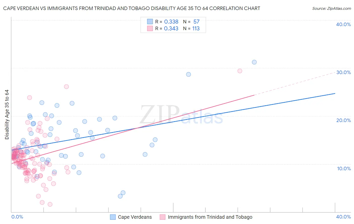 Cape Verdean vs Immigrants from Trinidad and Tobago Disability Age 35 to 64