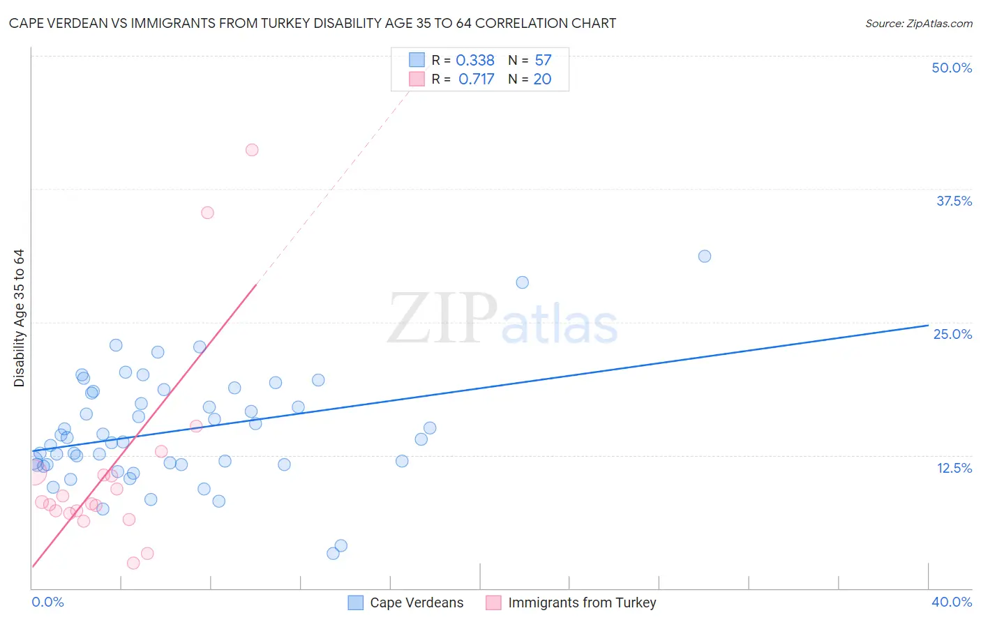 Cape Verdean vs Immigrants from Turkey Disability Age 35 to 64