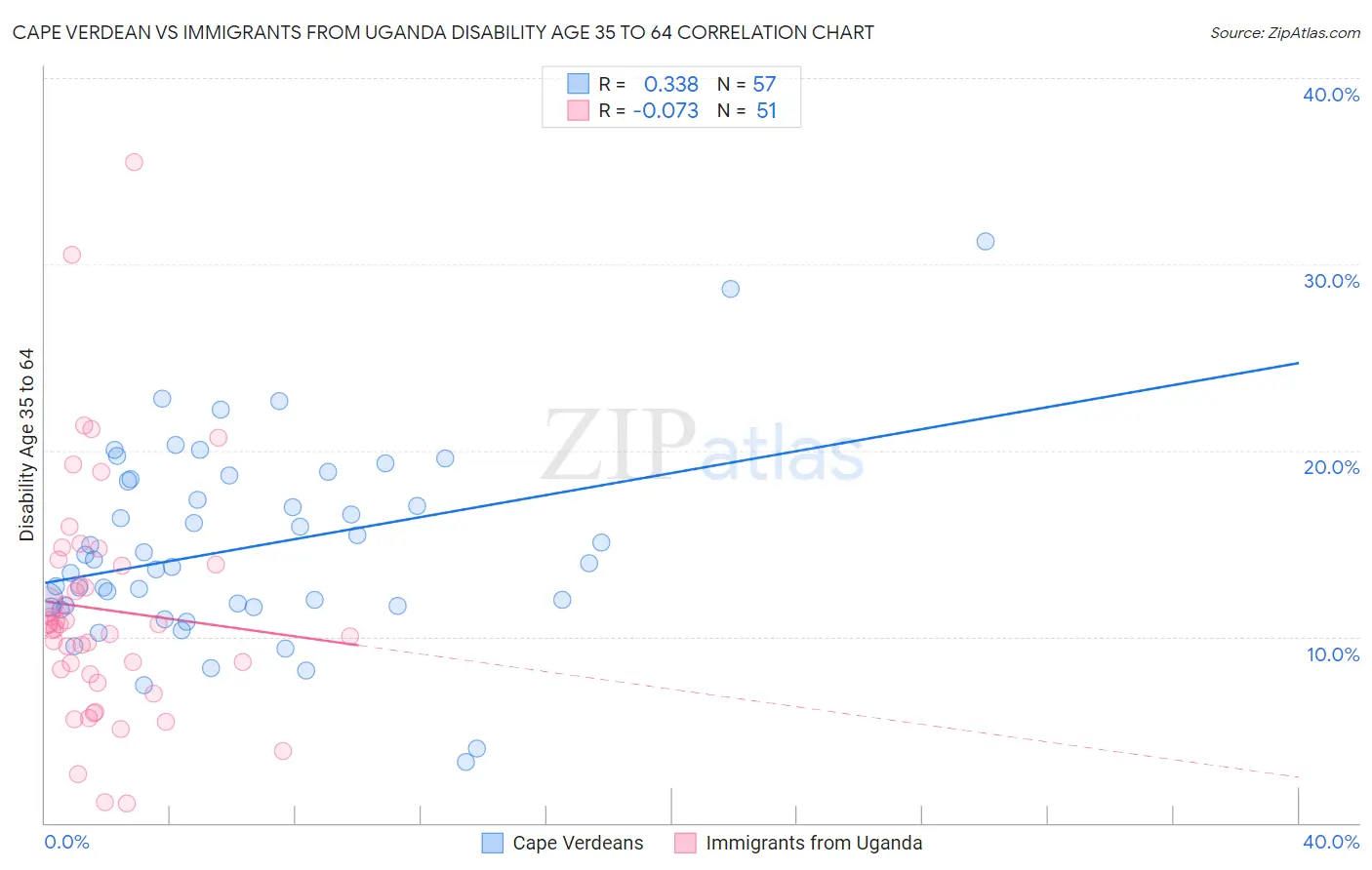 Cape Verdean vs Immigrants from Uganda Disability Age 35 to 64