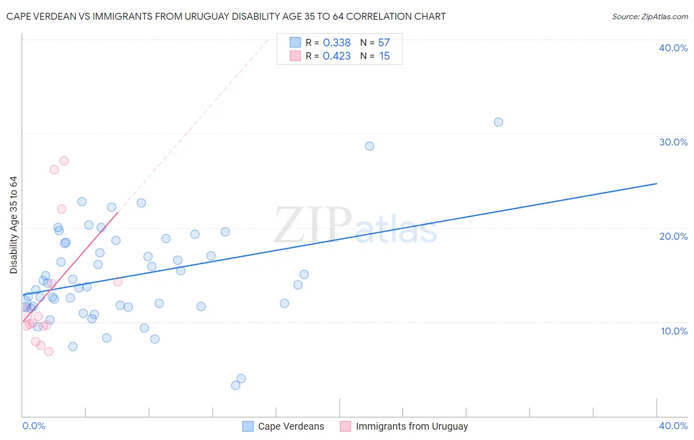 Cape Verdean vs Immigrants from Uruguay Disability Age 35 to 64