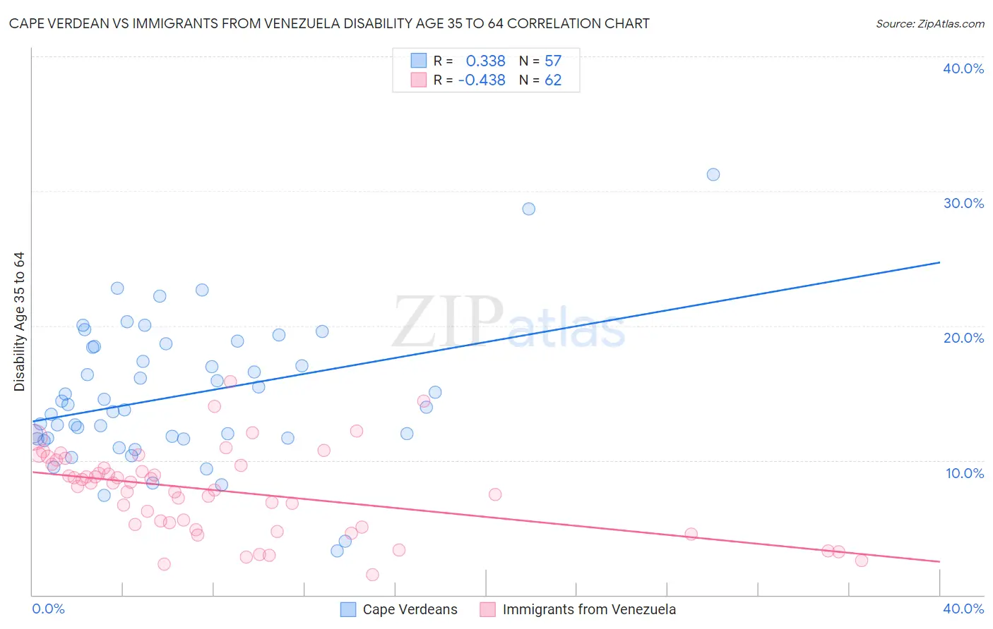 Cape Verdean vs Immigrants from Venezuela Disability Age 35 to 64