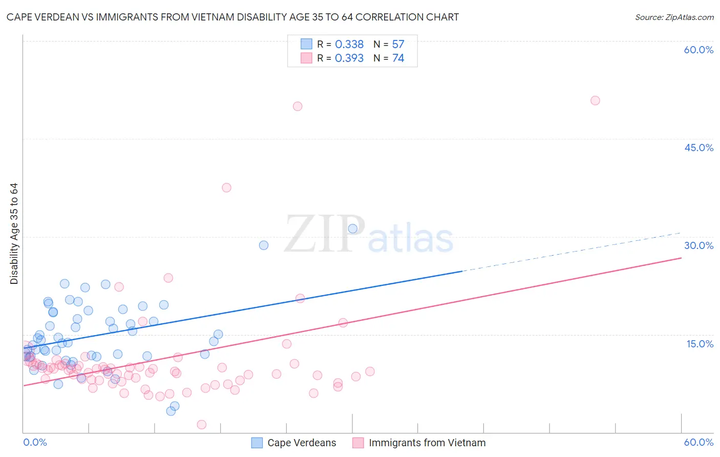 Cape Verdean vs Immigrants from Vietnam Disability Age 35 to 64