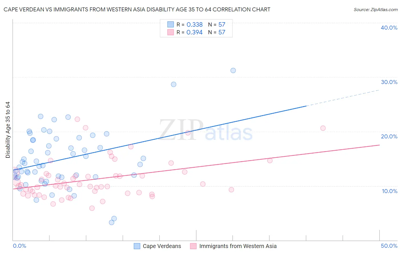 Cape Verdean vs Immigrants from Western Asia Disability Age 35 to 64