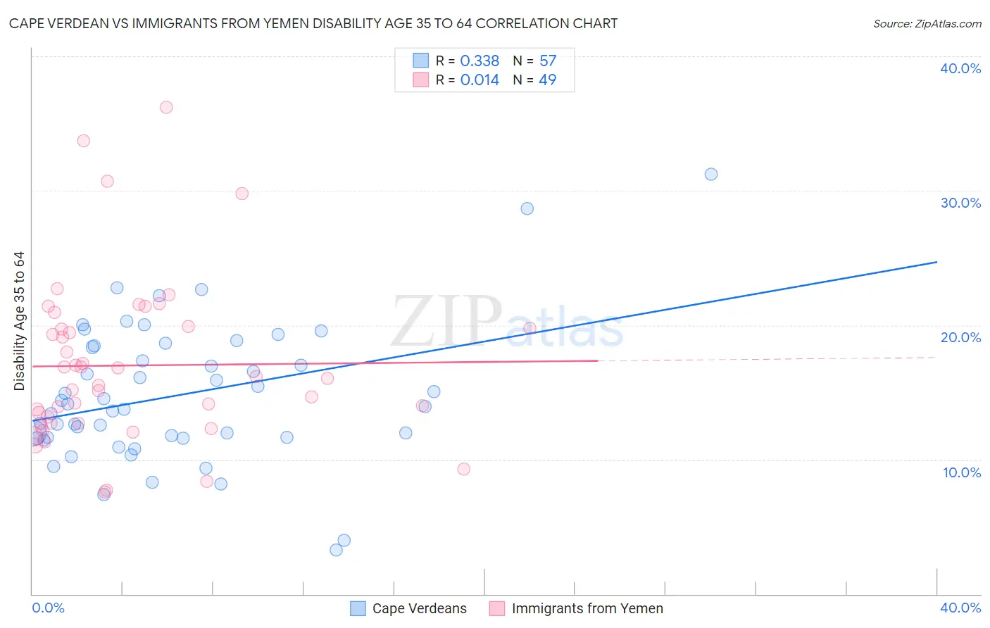 Cape Verdean vs Immigrants from Yemen Disability Age 35 to 64