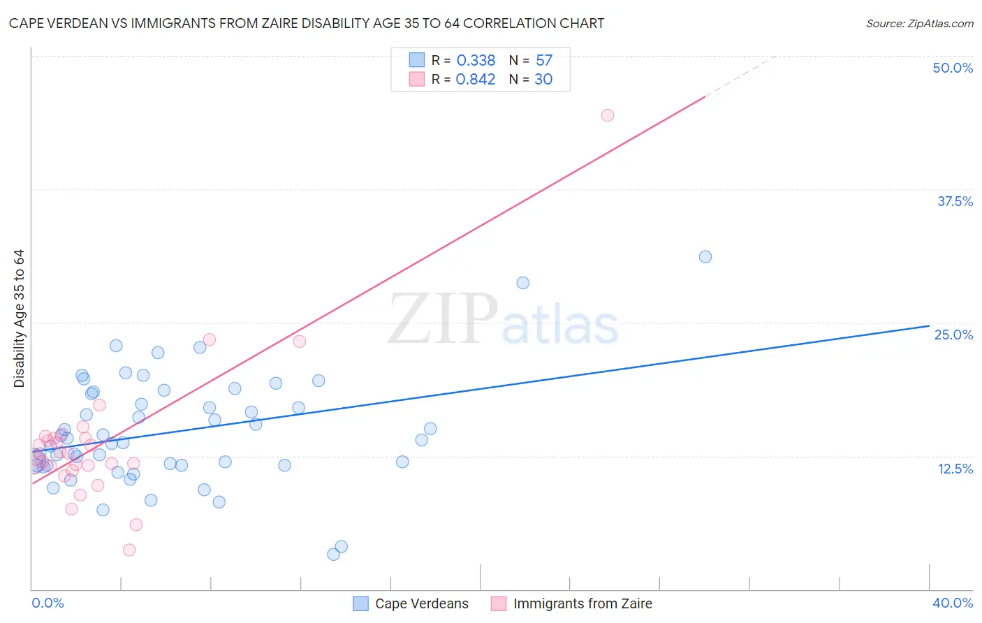 Cape Verdean vs Immigrants from Zaire Disability Age 35 to 64