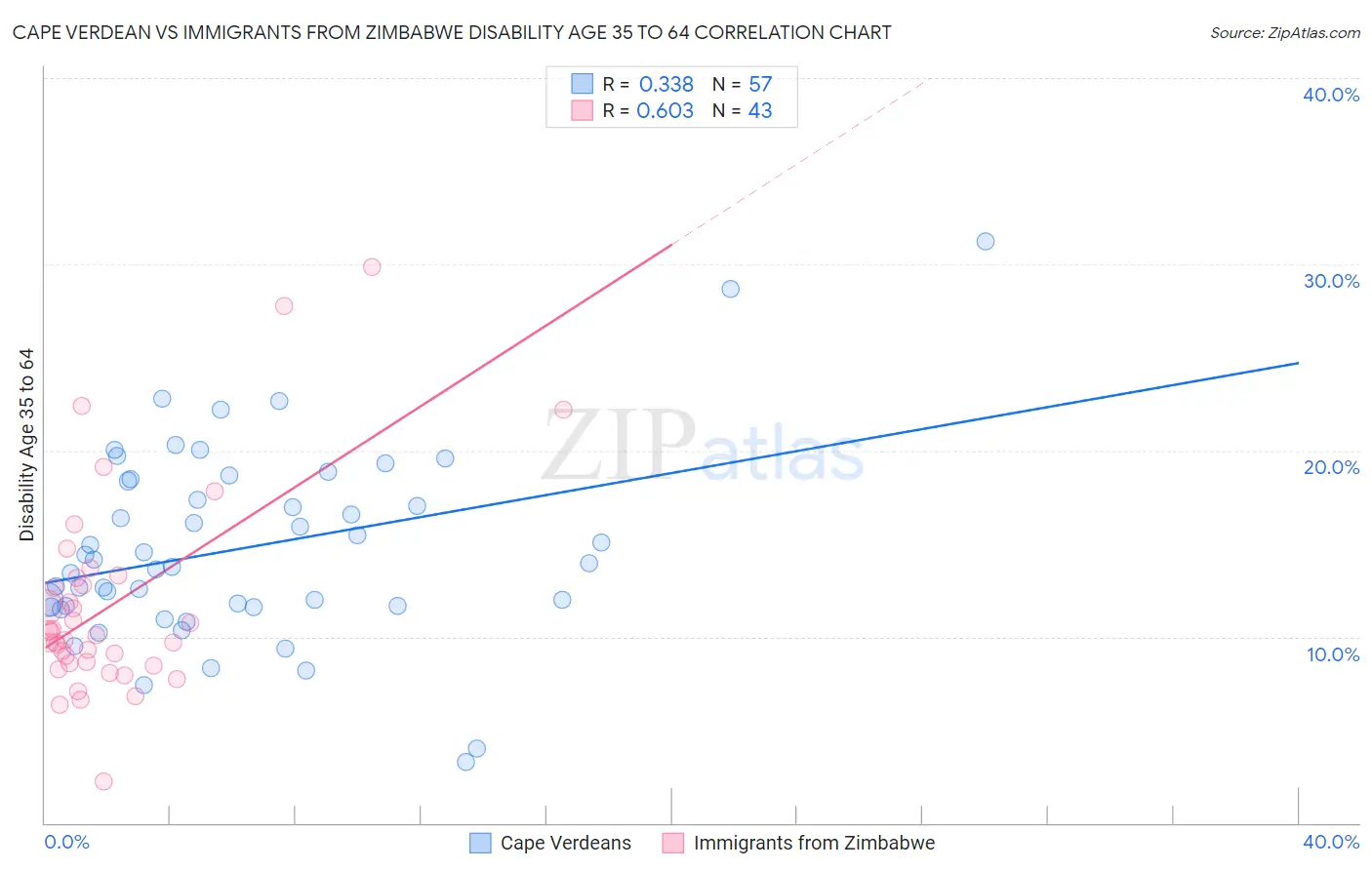 Cape Verdean vs Immigrants from Zimbabwe Disability Age 35 to 64