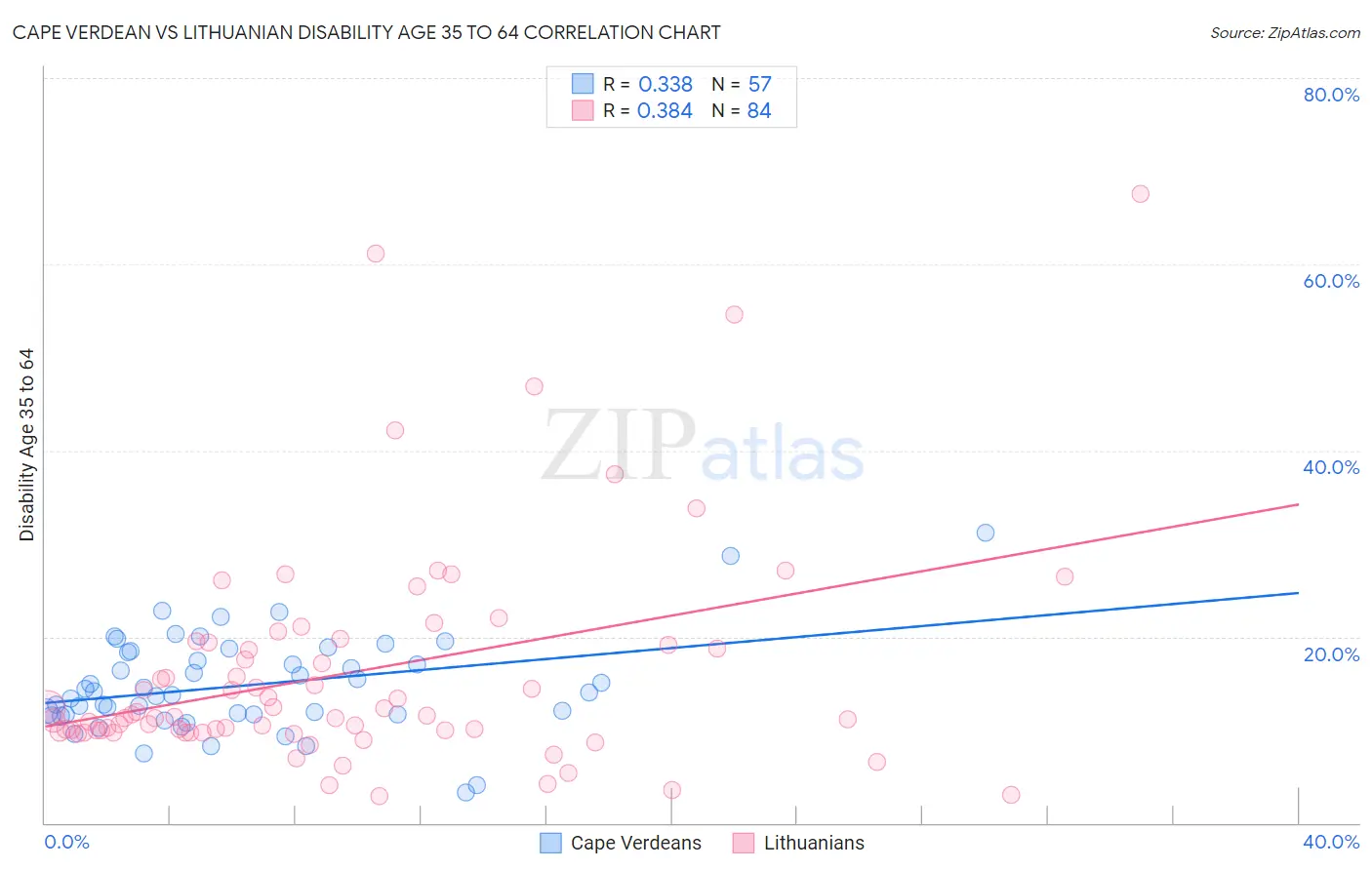 Cape Verdean vs Lithuanian Disability Age 35 to 64