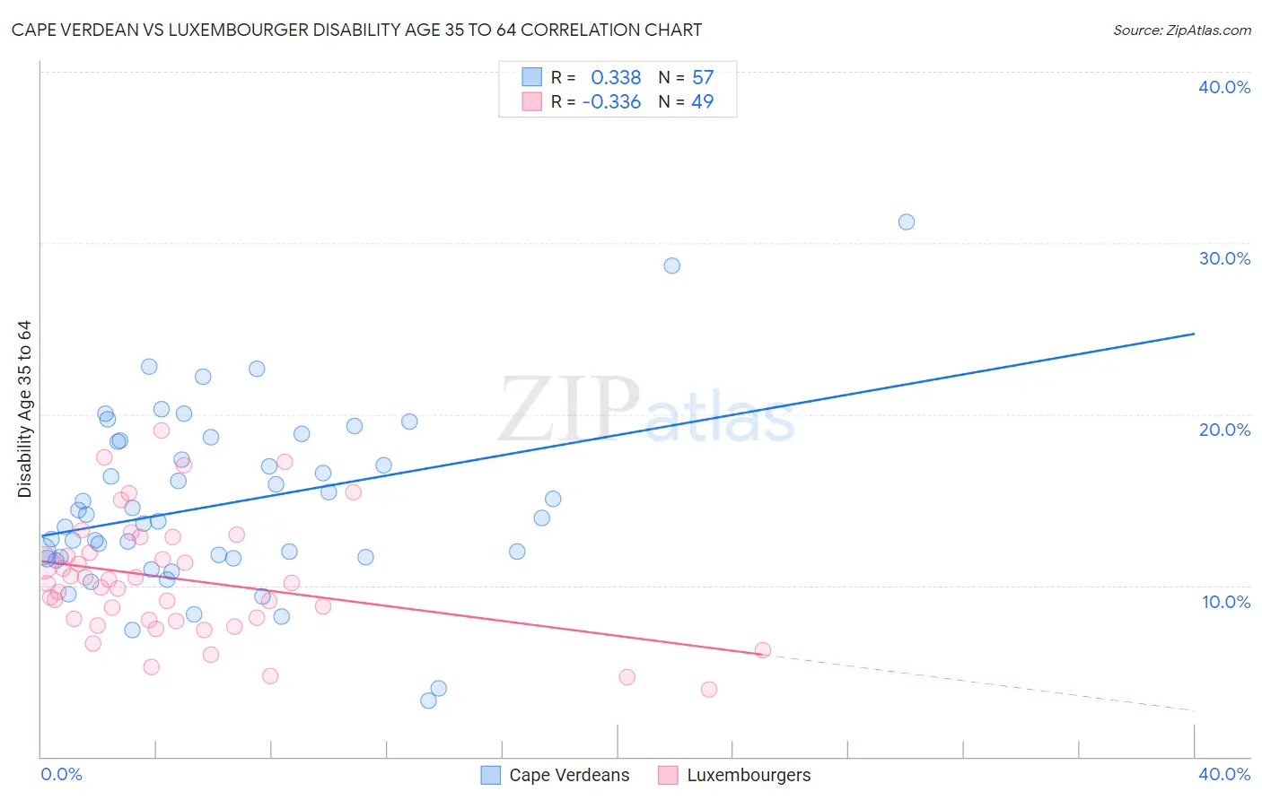 Cape Verdean vs Luxembourger Disability Age 35 to 64
