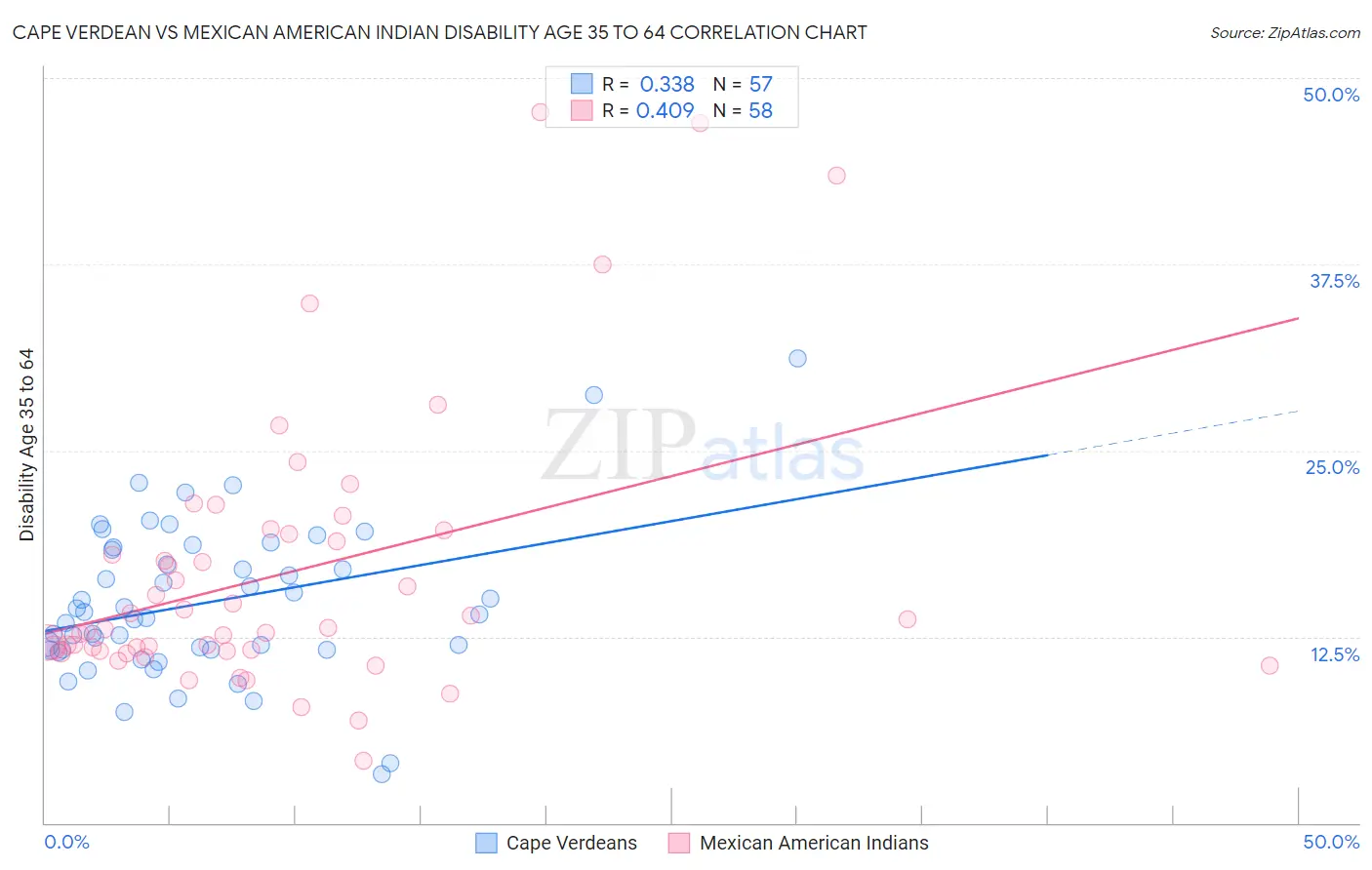 Cape Verdean vs Mexican American Indian Disability Age 35 to 64