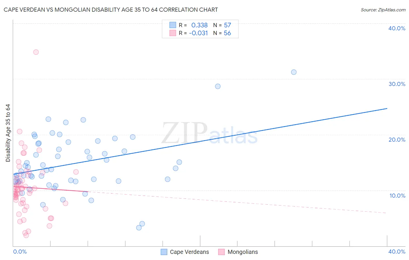 Cape Verdean vs Mongolian Disability Age 35 to 64