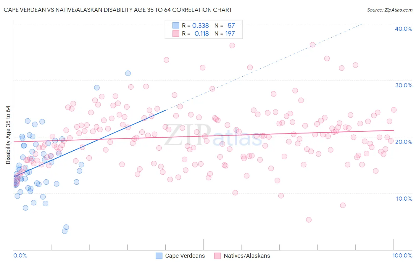 Cape Verdean vs Native/Alaskan Disability Age 35 to 64