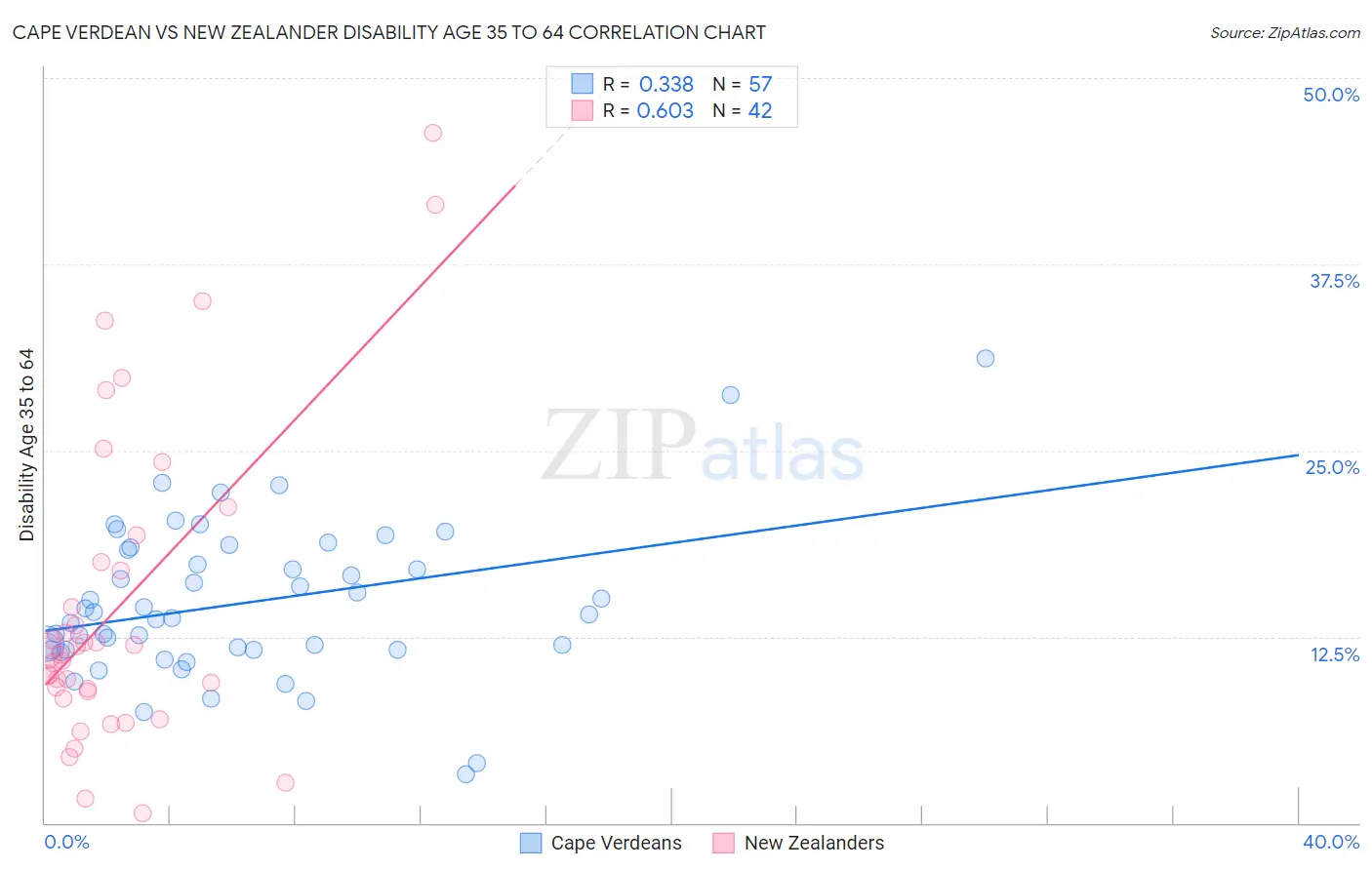 Cape Verdean vs New Zealander Disability Age 35 to 64