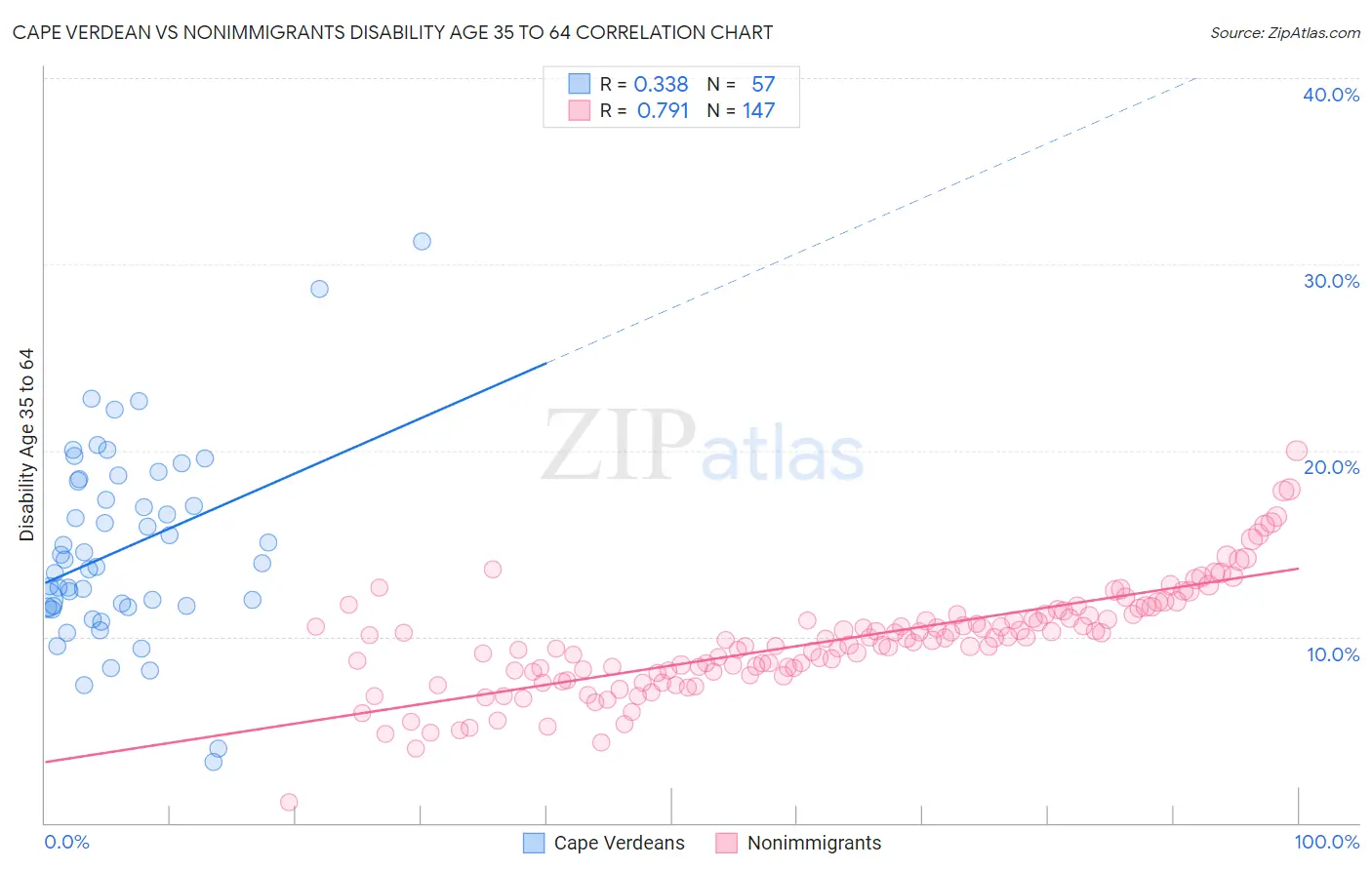 Cape Verdean vs Nonimmigrants Disability Age 35 to 64