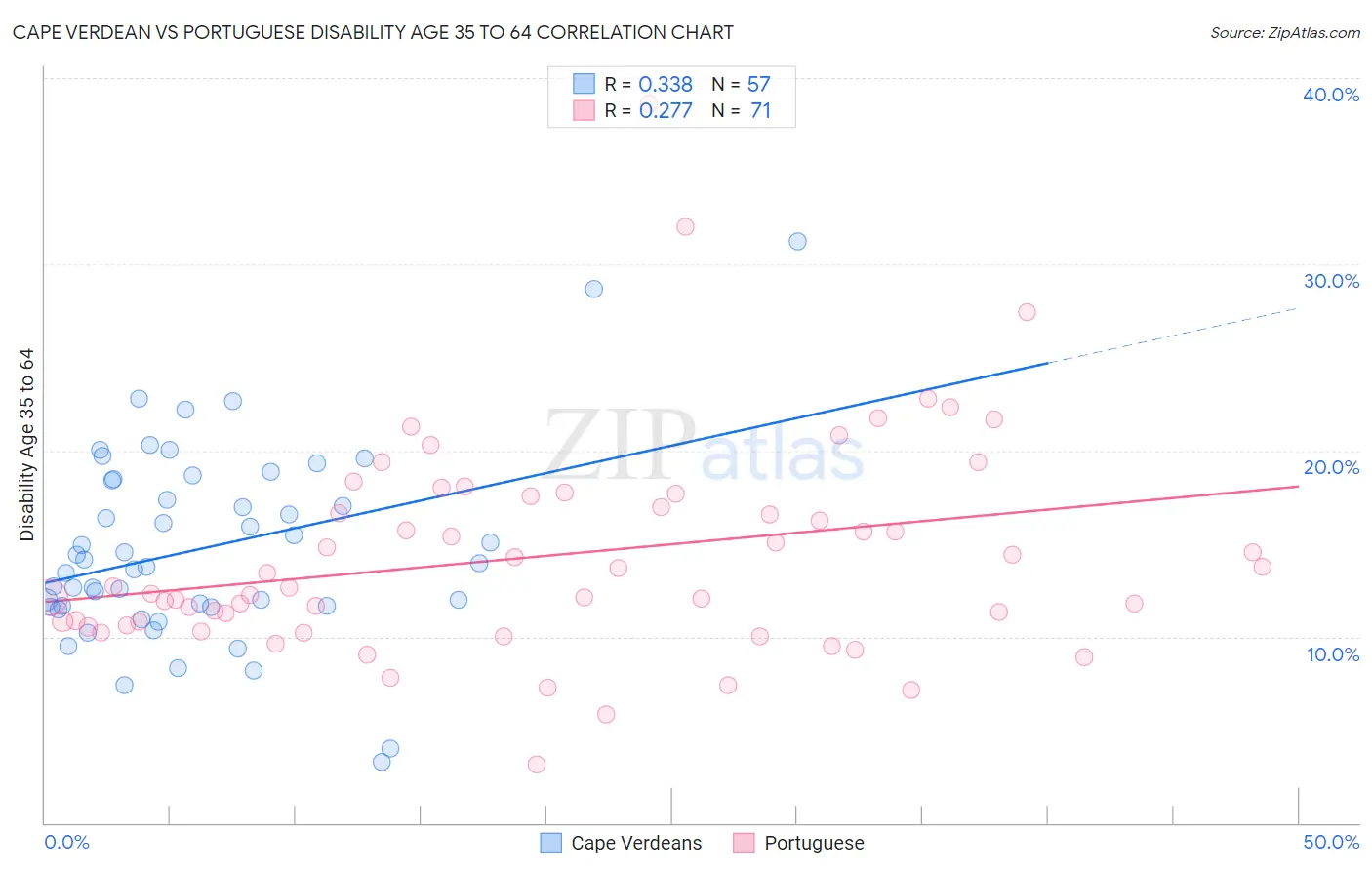 Cape Verdean vs Portuguese Disability Age 35 to 64