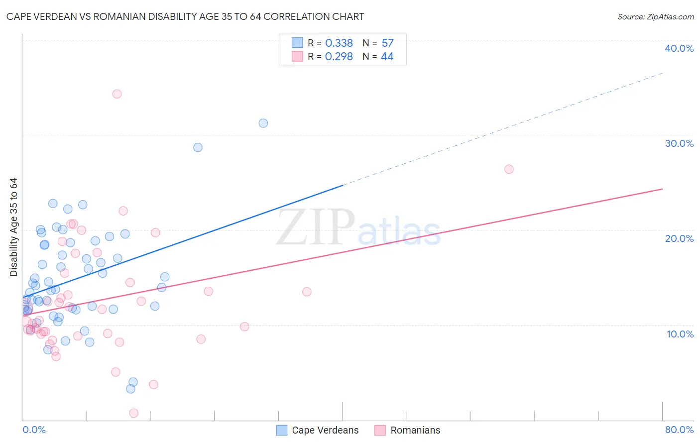 Cape Verdean vs Romanian Disability Age 35 to 64