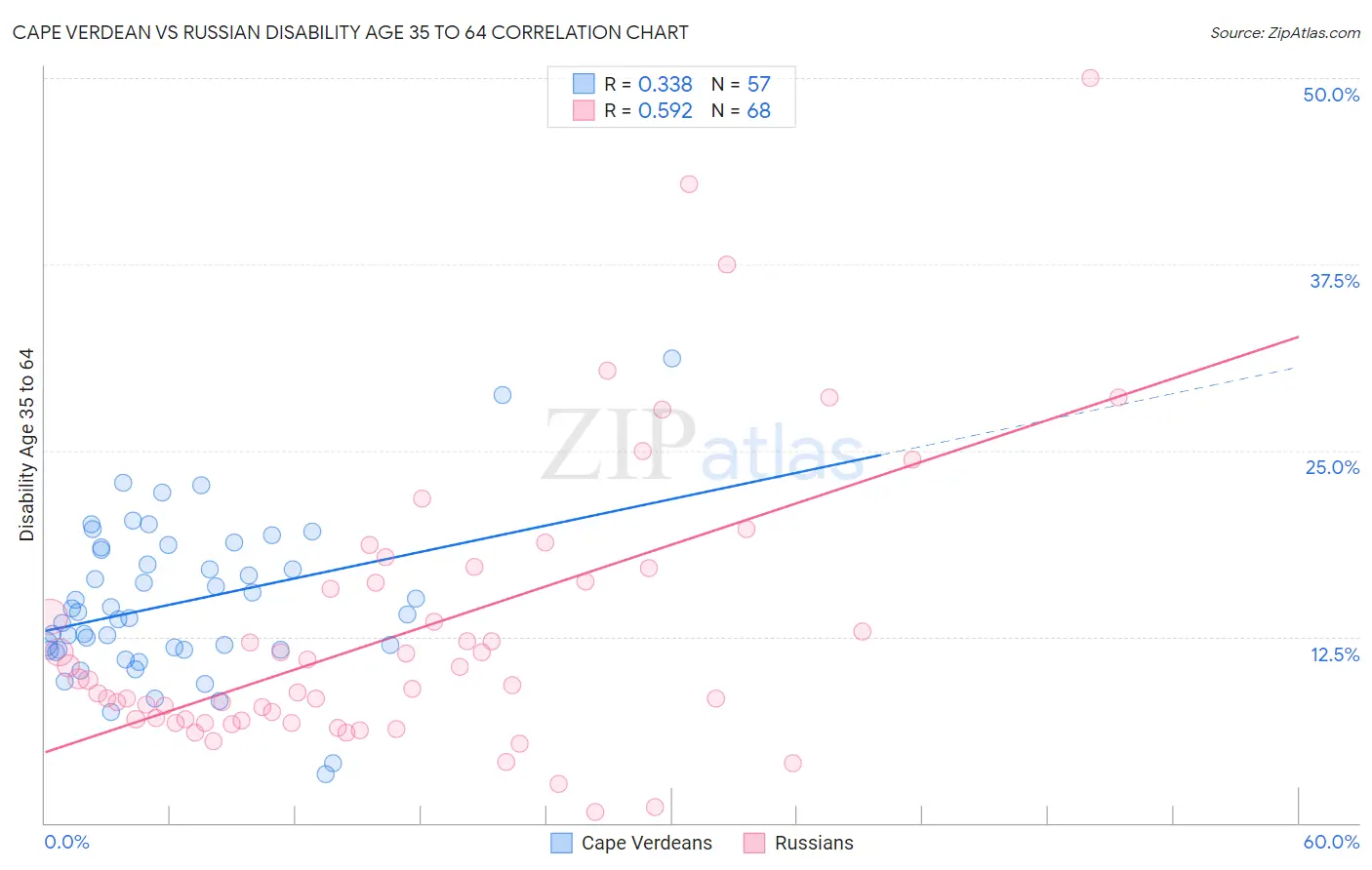 Cape Verdean vs Russian Disability Age 35 to 64