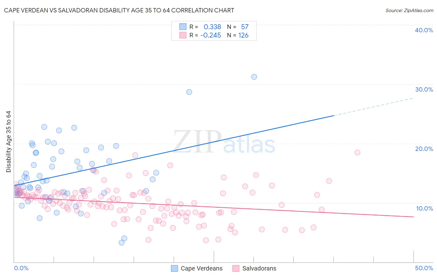 Cape Verdean vs Salvadoran Disability Age 35 to 64