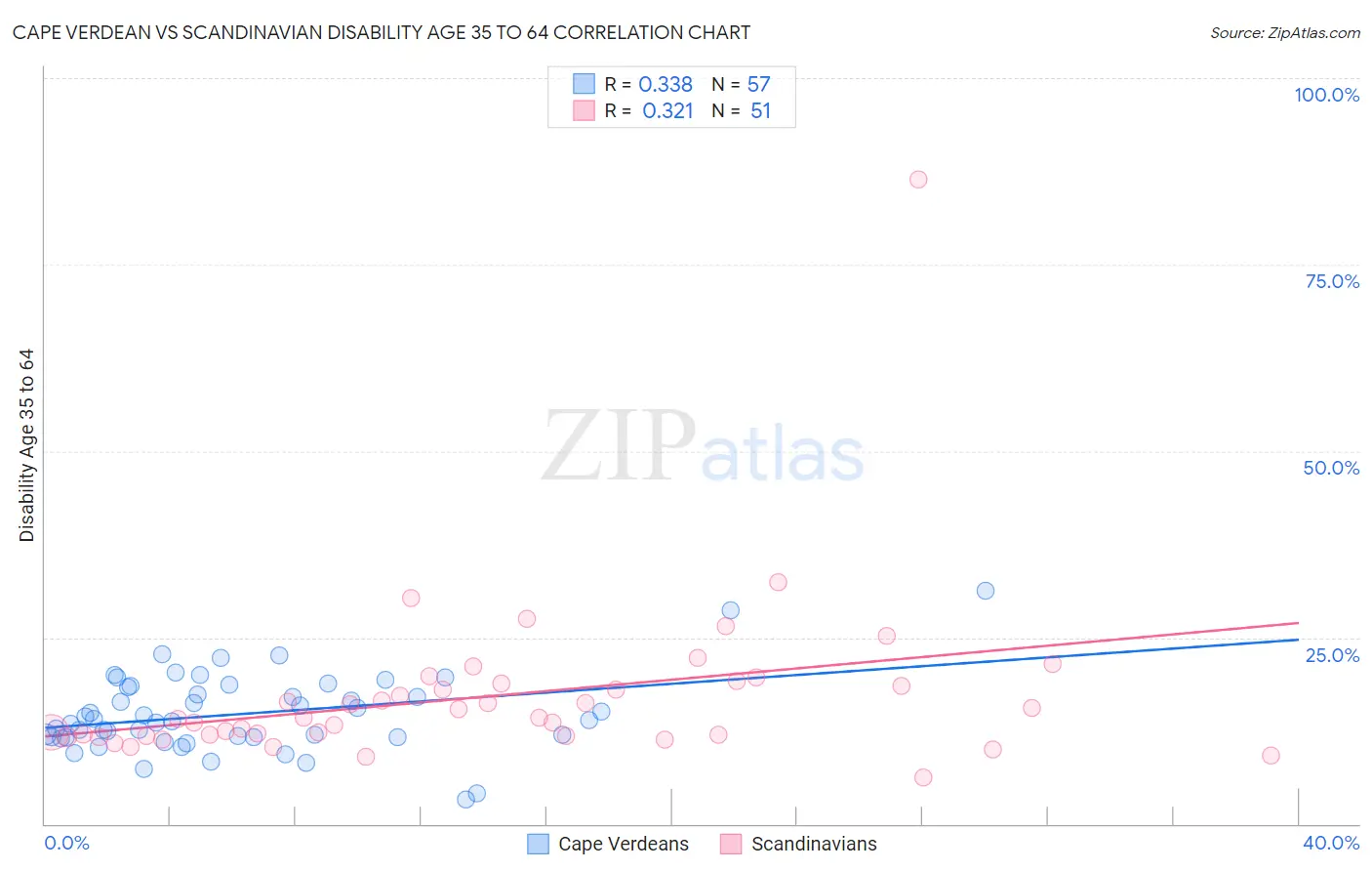 Cape Verdean vs Scandinavian Disability Age 35 to 64