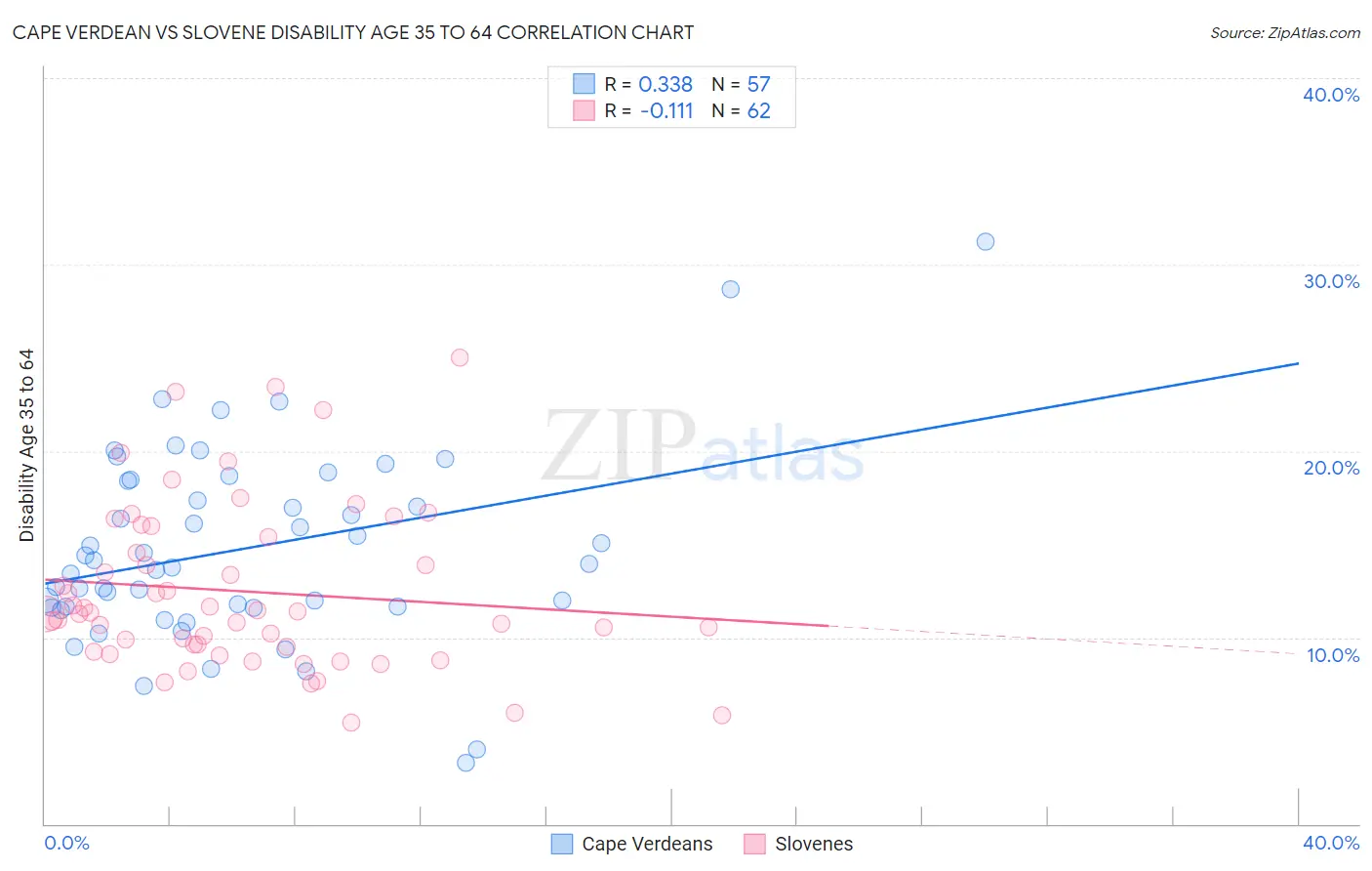 Cape Verdean vs Slovene Disability Age 35 to 64