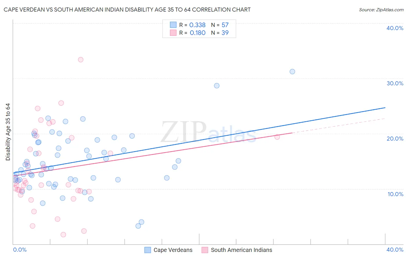 Cape Verdean vs South American Indian Disability Age 35 to 64