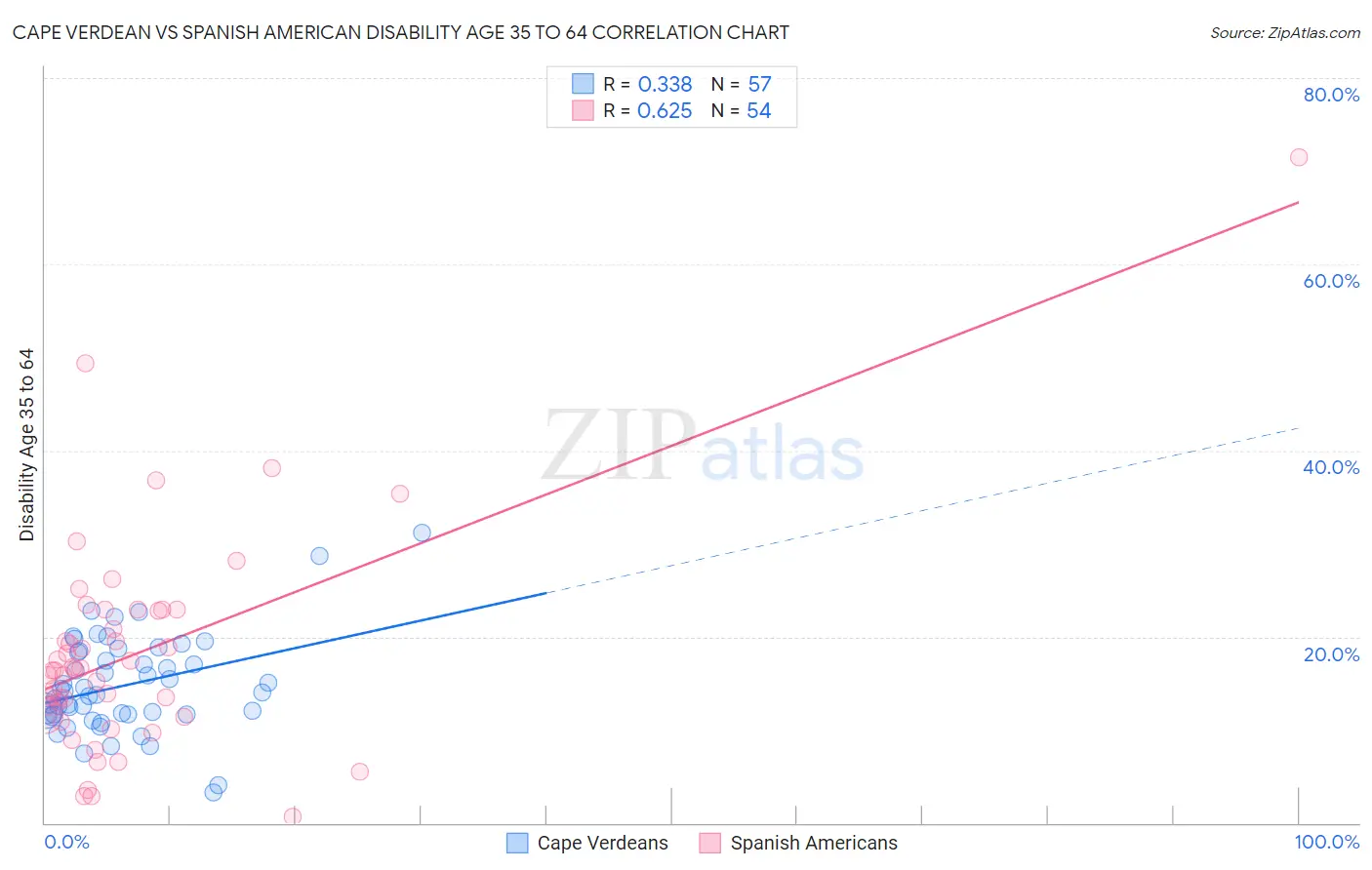 Cape Verdean vs Spanish American Disability Age 35 to 64