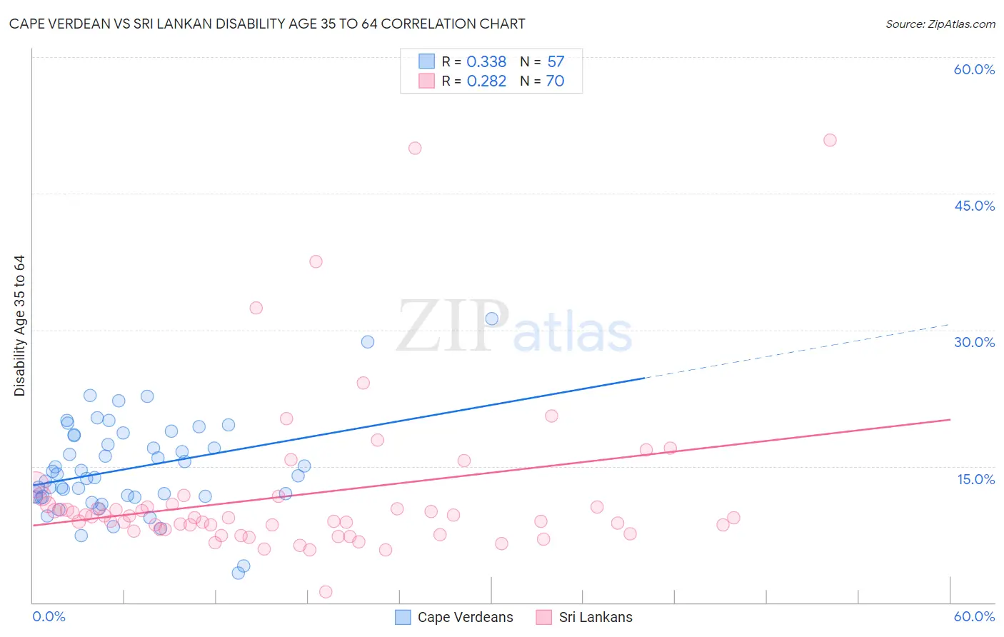Cape Verdean vs Sri Lankan Disability Age 35 to 64