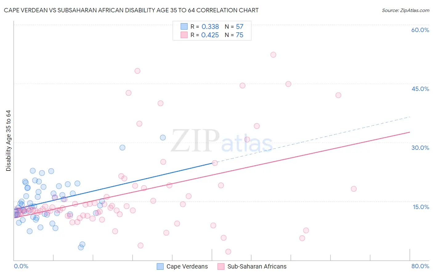Cape Verdean vs Subsaharan African Disability Age 35 to 64