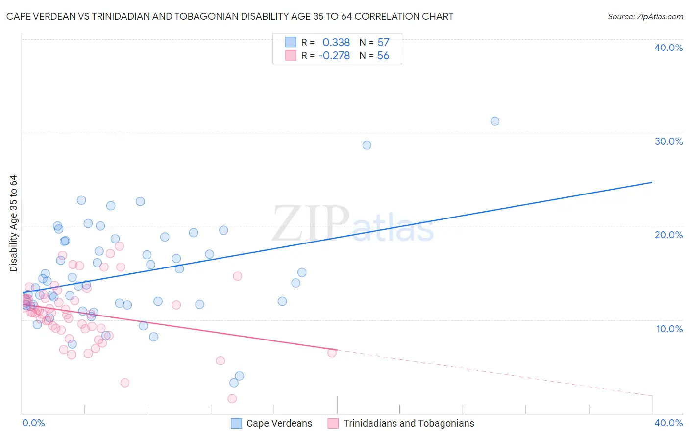 Cape Verdean vs Trinidadian and Tobagonian Disability Age 35 to 64