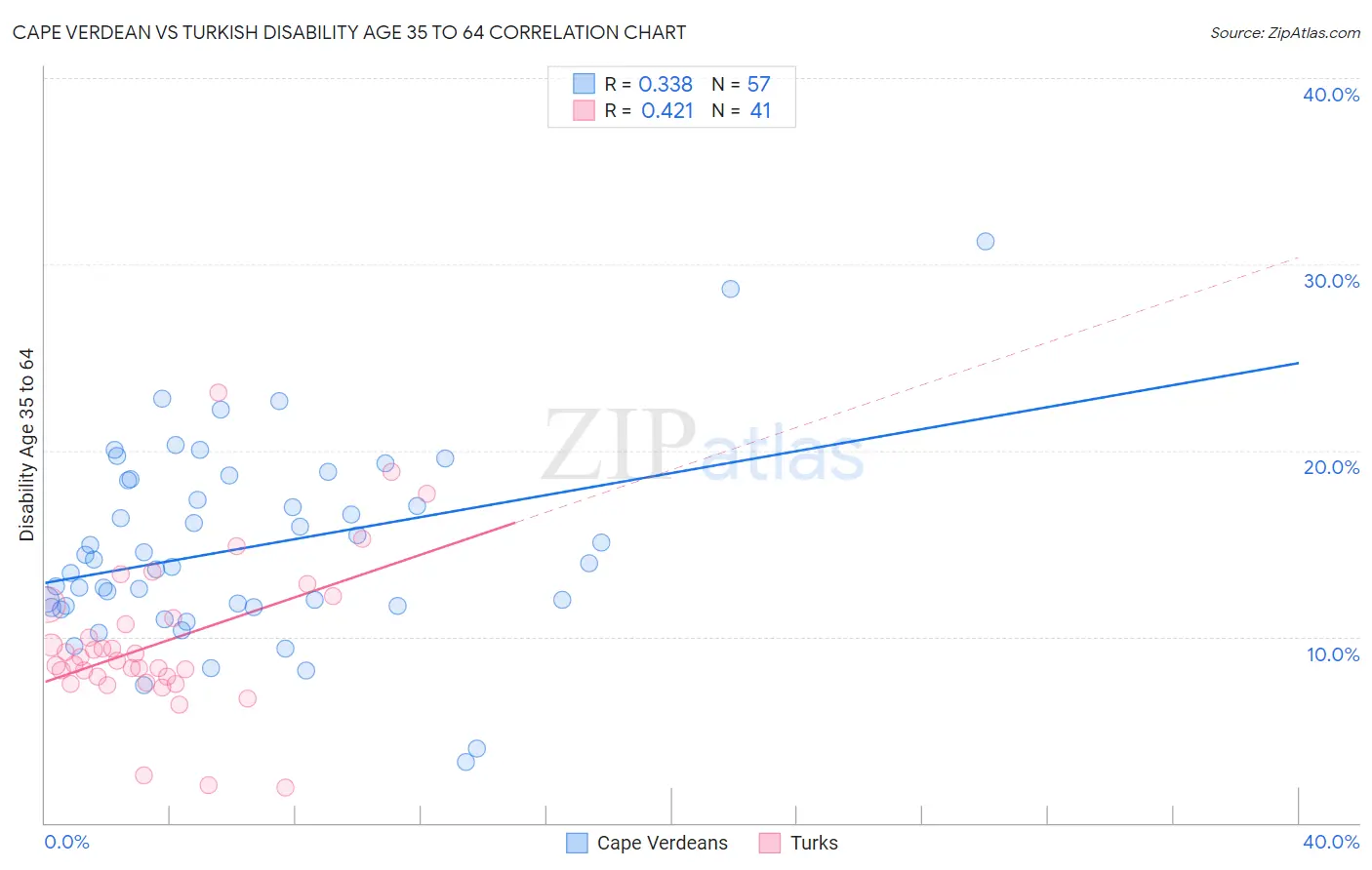 Cape Verdean vs Turkish Disability Age 35 to 64