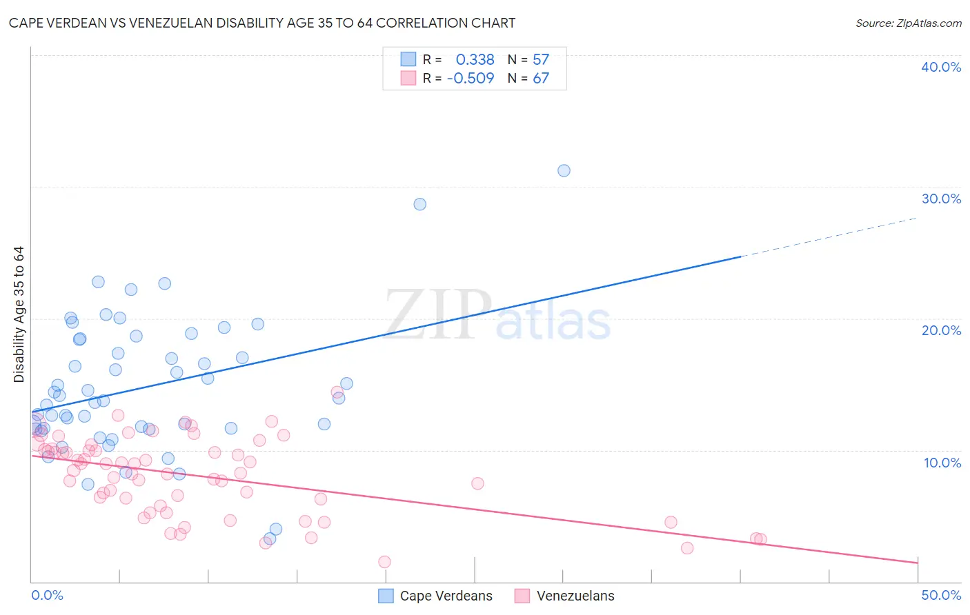 Cape Verdean vs Venezuelan Disability Age 35 to 64