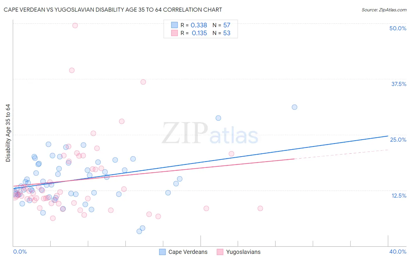 Cape Verdean vs Yugoslavian Disability Age 35 to 64