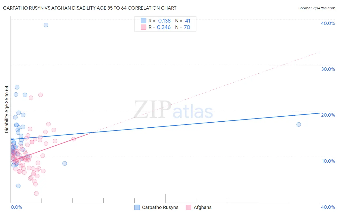 Carpatho Rusyn vs Afghan Disability Age 35 to 64